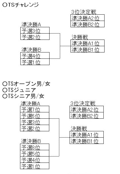 トーナメント